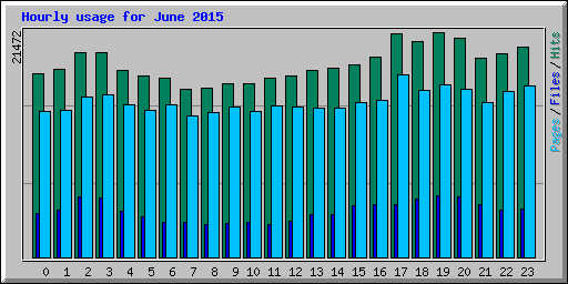 Usage Statistics for glorialemay.com - June 2015